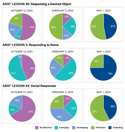 Warren Consolidated Success Graphs